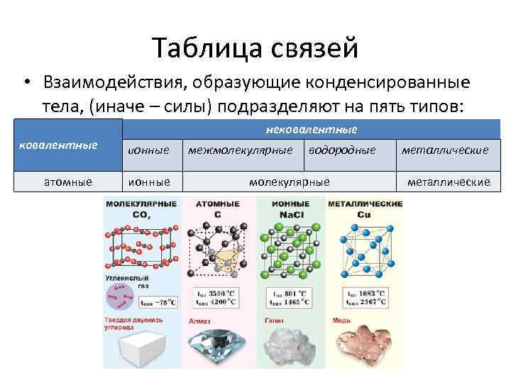Таблица связей • Взаимодействия, образующие конденсированные тела, (иначе – силы) подразделяют на пять типов: