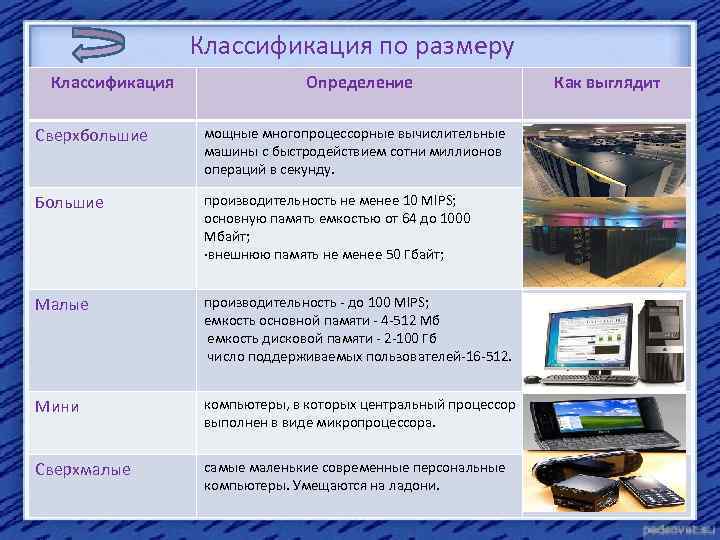 Классификация по размеру Классификация Определение Сверхбольшие мощные многопроцессорные вычислительные машины с быстродействием сотни миллионов