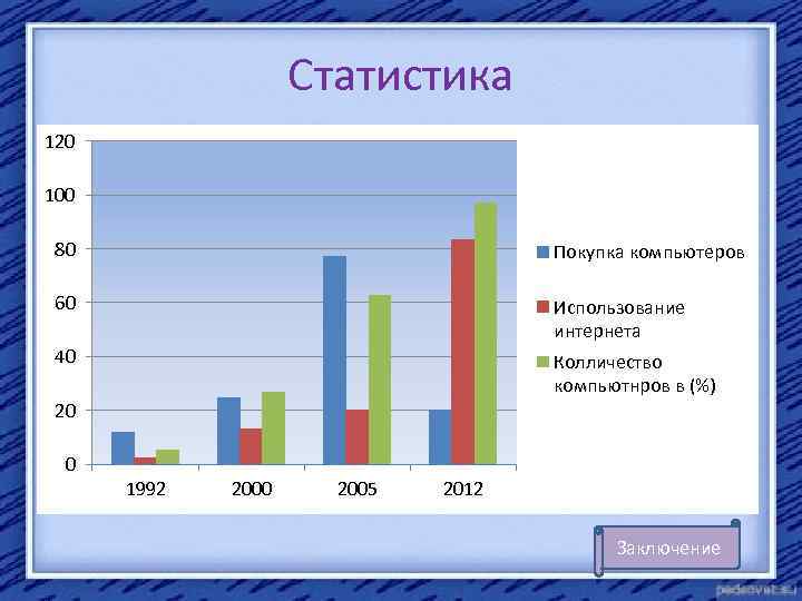 Статистика 120 100 80 Покупка компьютеров 60 Использование интернета 40 Колличество компьютнров в (%)