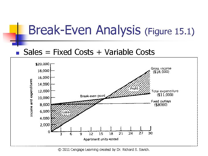 Break-Even Analysis n (Figure 15. 1) Sales = Fixed Costs + Variable Costs ©