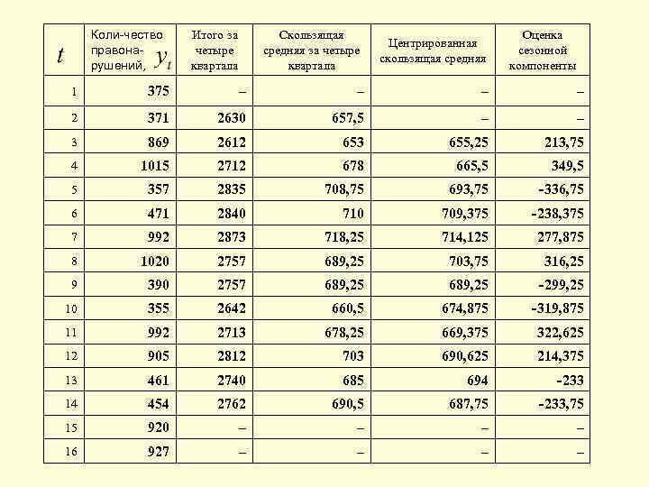 Коли-чество правонарушений, Итого за четыре квартала Скользящая средняя за четыре квартала Центрированная скользящая средняя