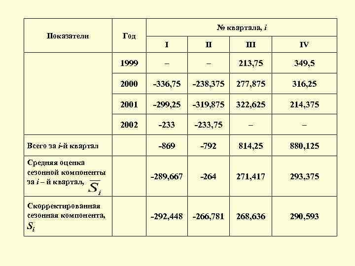 Показатели № квартала, i Год I – 213, 75 349, 5 -336, 75 -238,