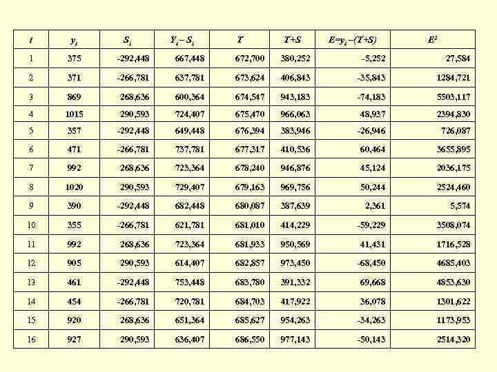 t yt Si Y t – Si T T+S E=yt –(T+S) E 2 1
