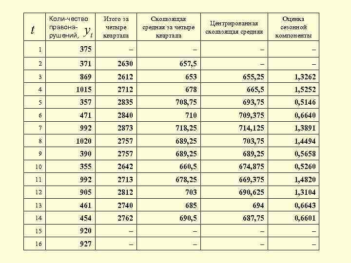 Коли-чество правонарушений, Итого за четыре квартала Скользящая средняя за четыре квартала Центрированная скользящая средняя