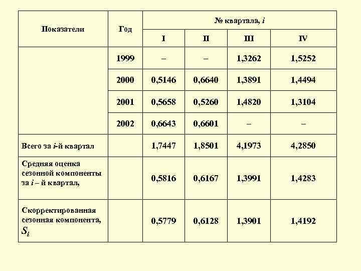 Показатели № квартала, i Год I II IV 1999 – – 1, 3262 1,