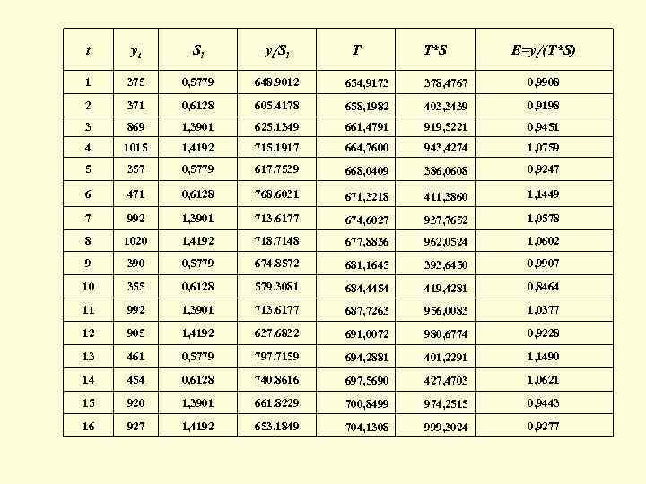 t yt Si yt/Si T T*S E=yt/(T*S) 1 375 0, 5779 648, 9012 654,