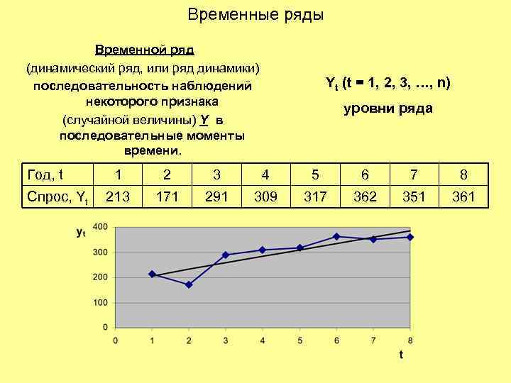 Ряд динамики характеризует изменение значений признака во