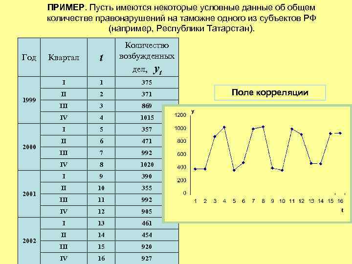 Изображенный на рисунке временной ряд содержит следующие компоненты