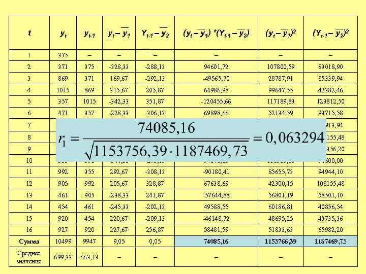 t yt yt-1 yt – y 1 Yt-1 – y 2 (yt – y