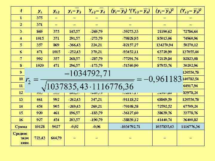 t yt yt-2 yt – y 3 Yt-2 – y 4 (yt – y