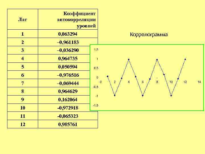 Лаг Коэффициент автокорреляции уровней 1 0, 063294 2 – 0, 961183 3 – 0,