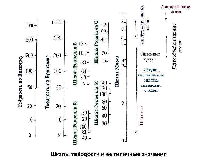 Шкалы твёрдости и её типичные значения 