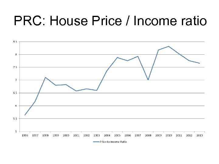 PRC: House Price / Income ratio 