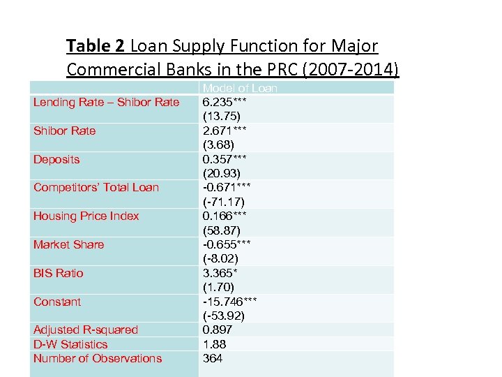 Table 2 Loan Supply Function for Major Commercial Banks in the PRC (2007 -2014)