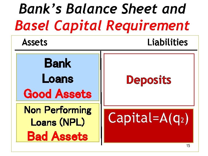 Bank’s Balance Sheet and Basel Capital Requirement Assets Liabilities Bank Loans Good Assets Deposits