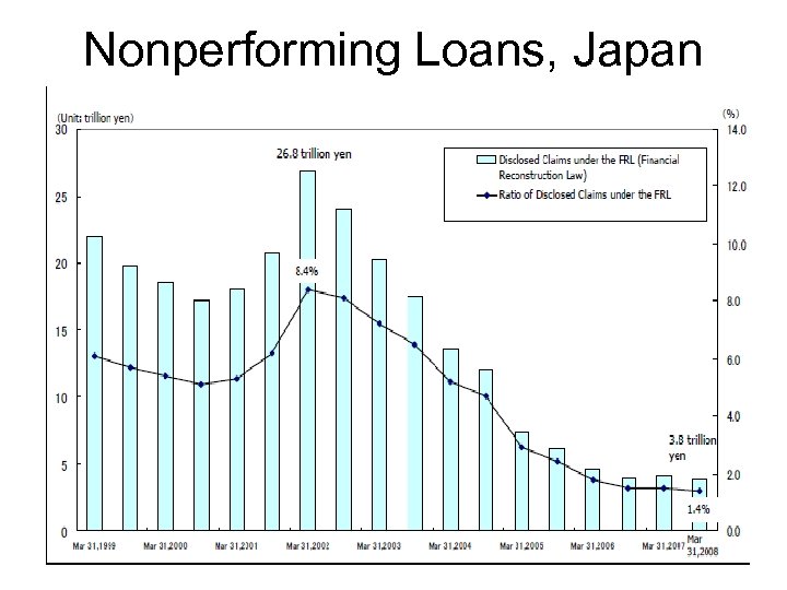 Nonperforming Loans, Japan 