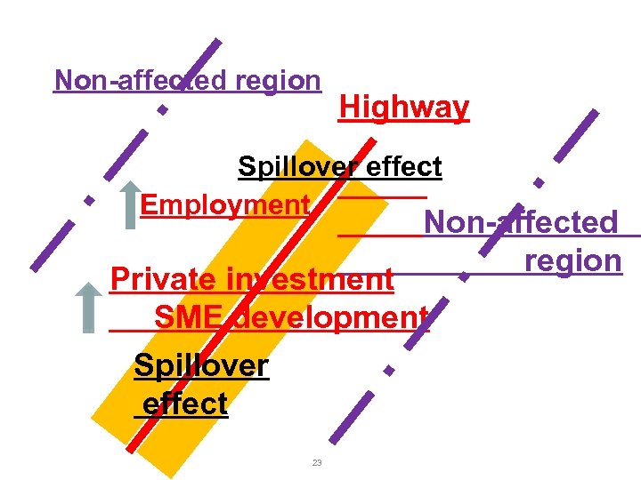 Non-affected region Highway Spillover effect Employment 　　　　Non-affected region Private investment SME development Spillover effect