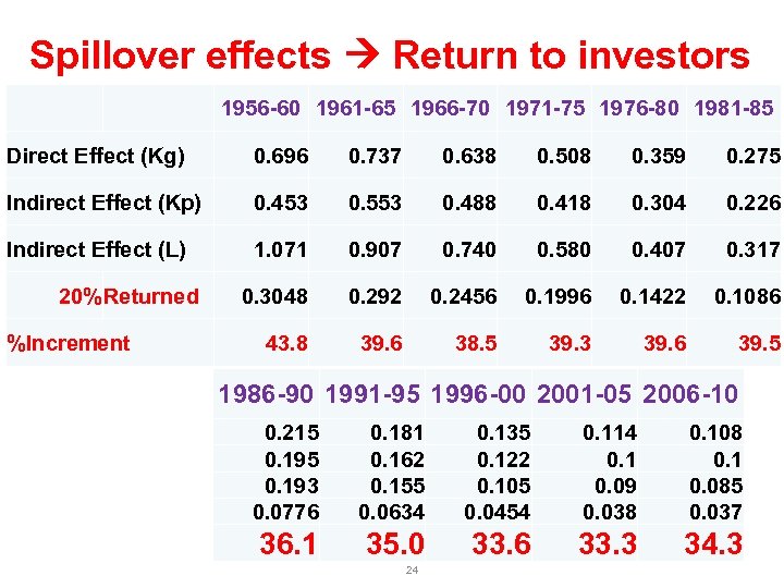 Spillover effects Return to investors 1956 -60 1961 -65 1966 -70 1971 -75 1976