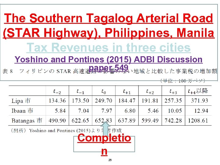 The Southern Tagalog Arterial Road (STAR Highway), Philippines, Manila Tax Revenues in three cities
