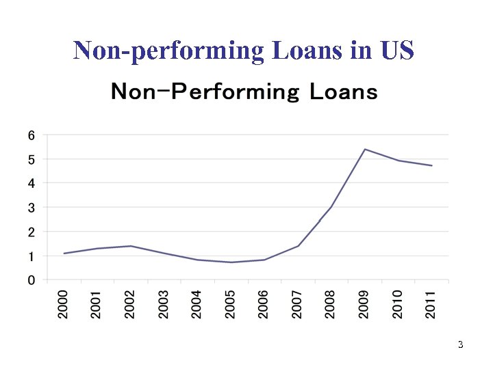 Non-performing Loans in US 3 
