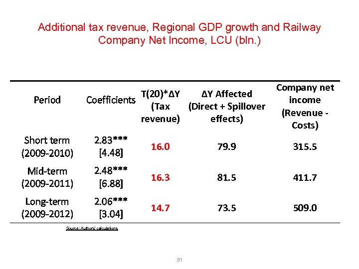 Additional tax revenue, Regional GDP growth and Railway Company Net Income, LCU (bln. )