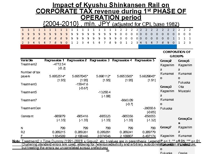 Impact of Kyushu Shinkansen Rail on CORPORATE TAX revenue during 1 st PHASE OF