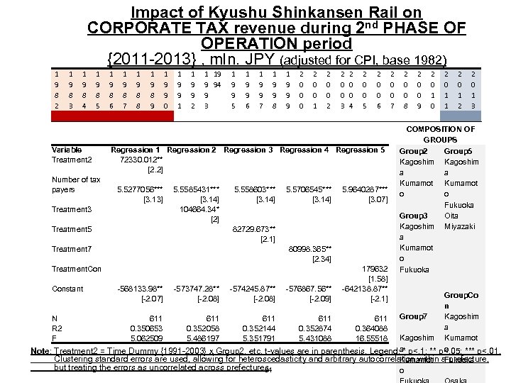 Impact of Kyushu Shinkansen Rail on CORPORATE TAX revenue during 2 nd PHASE OF