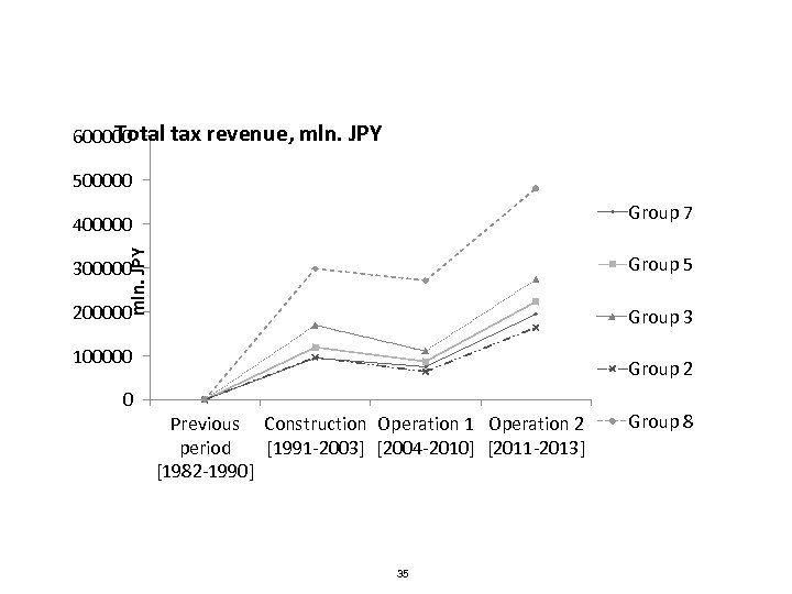 Total tax revenue, mln. JPY 600000 500000 Group 7 mln. JPY 400000 300000 Group