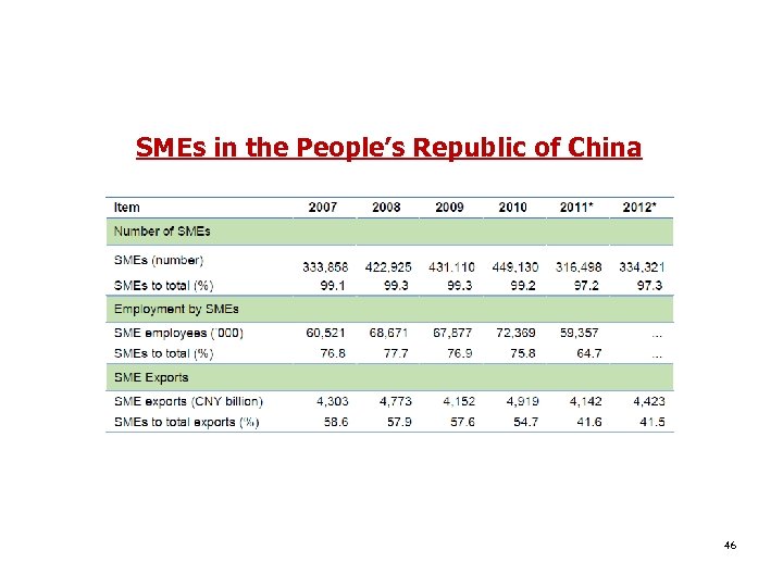 SMEs in the People’s Republic of China 46 