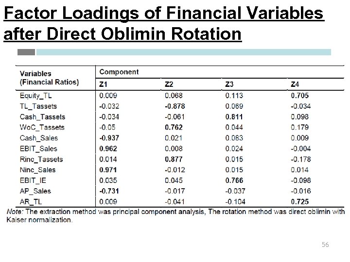 Factor Loadings of Financial Variables after Direct Oblimin Rotation 56 
