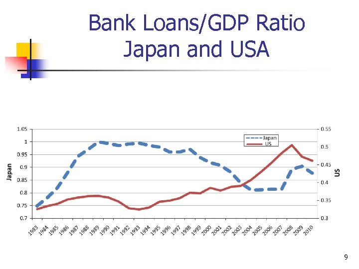 Bank Loans/GDP Ratio Japan and USA 9 
