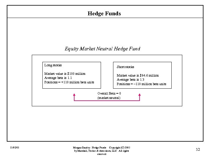 Hedge Funds Equity Market Neutral Hedge Fund Long stocks Short stocks Market value is