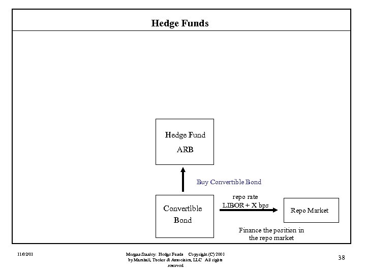 Hedge Funds Hedge Fund ARB Buy Convertible Bond repo rate LIBOR + X bps
