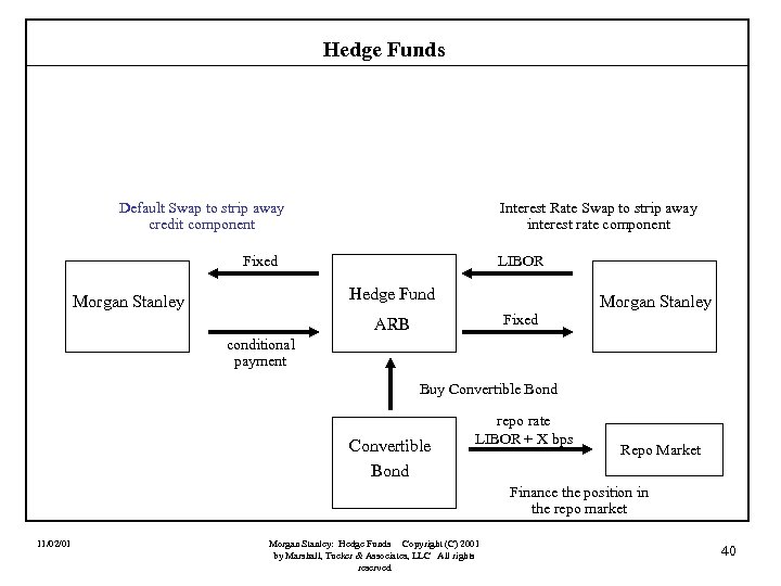 Hedge Funds Default Swap to strip away credit component Interest Rate Swap to strip