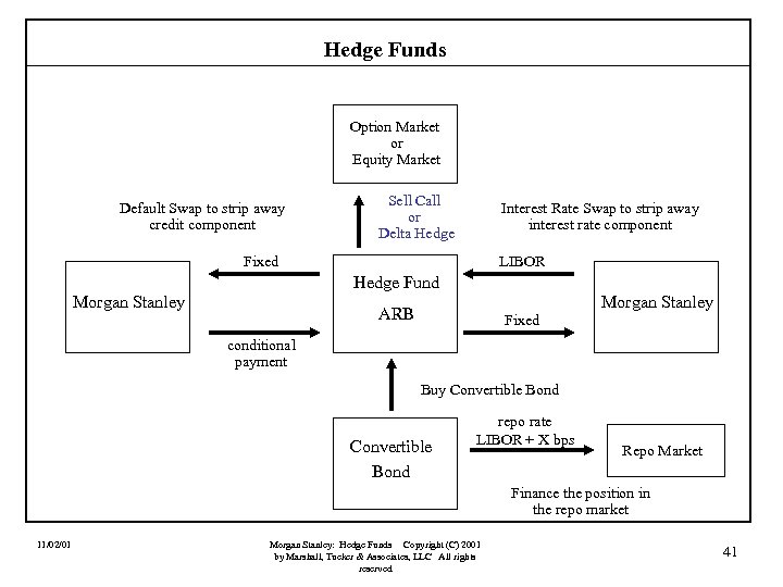 Hedge Funds Option Market or Equity Market Default Swap to strip away credit component