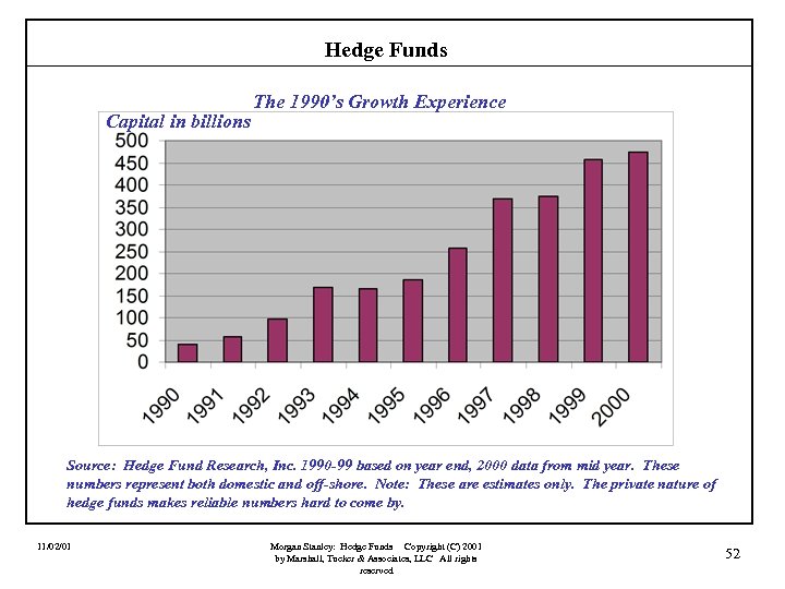 Hedge Funds Capital in billions The 1990’s Growth Experience Source: Hedge Fund Research, Inc.