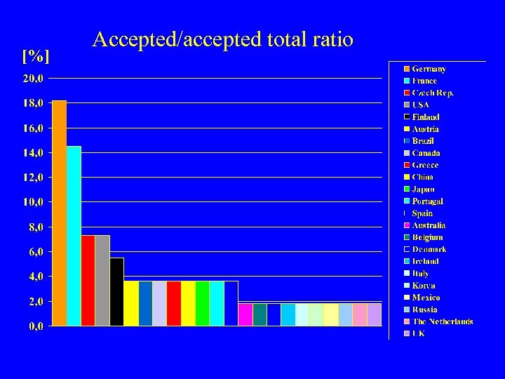 [%] Accepted/accepted total ratio 