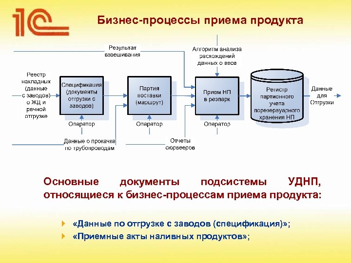 Процессы приема. Прием поставки бизнес процесс. Элементы процесса приема. Процедуры принятия продуктов. Бизнес процесс принятия абитуриенты.