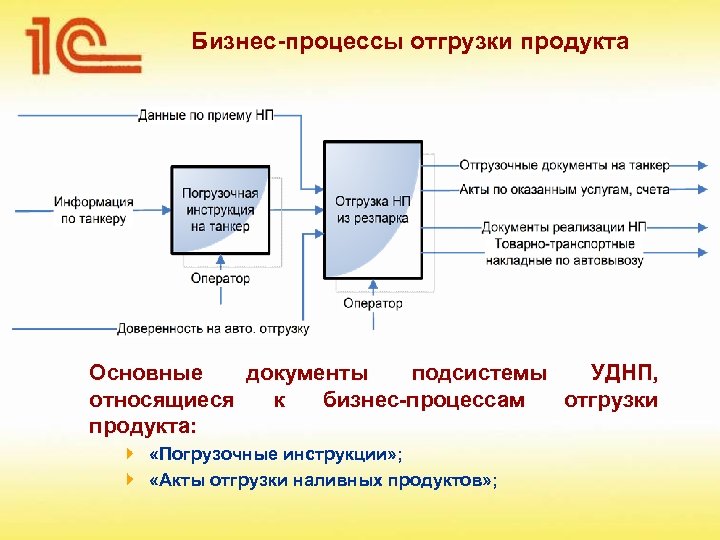 Бизнес-процессы отгрузки продукта Основные документы подсистемы УДНП, относящиеся к бизнес-процессам отгрузки продукта: «Погрузочные инструкции»