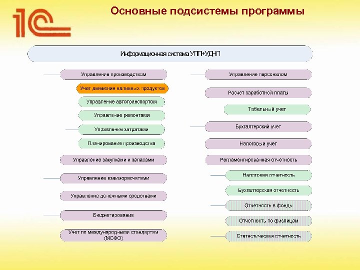 Основные подсистемы программы 