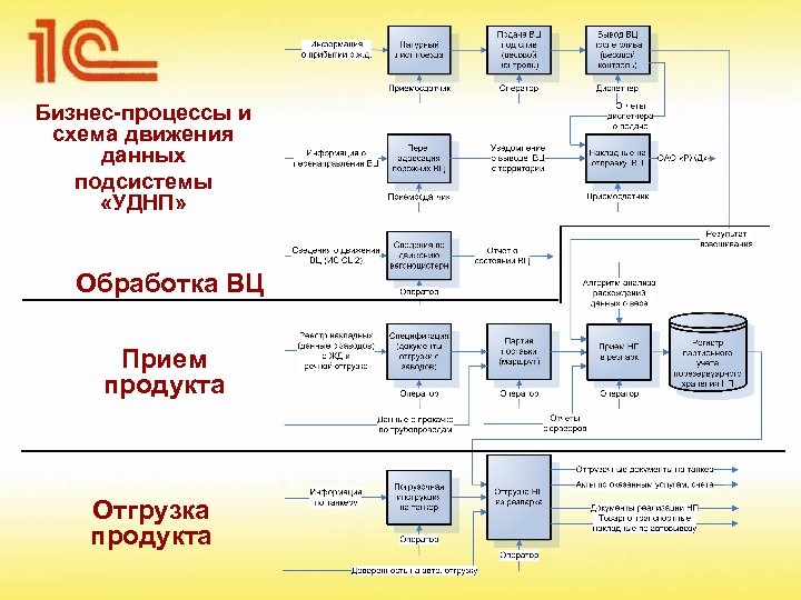 Схема документального движения информации по учету товаров