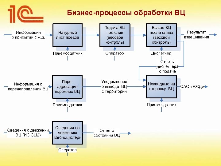 Процесс открытия