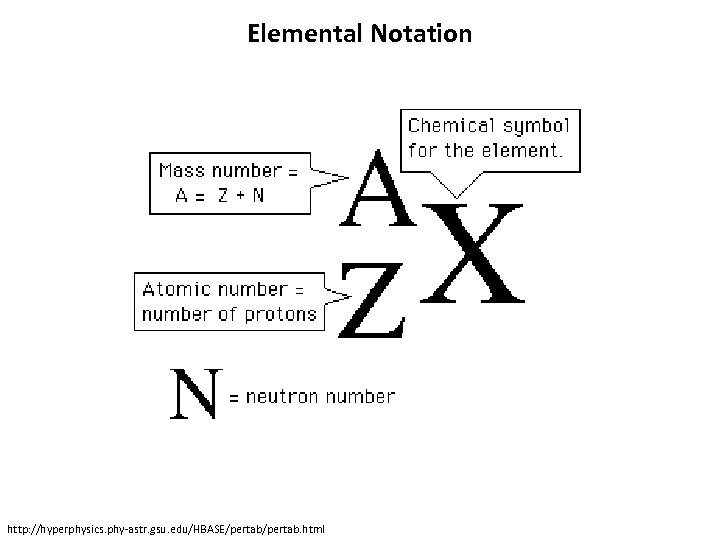 Elemental Notation http: //hyperphysics. phy-astr. gsu. edu/HBASE/pertab. html 