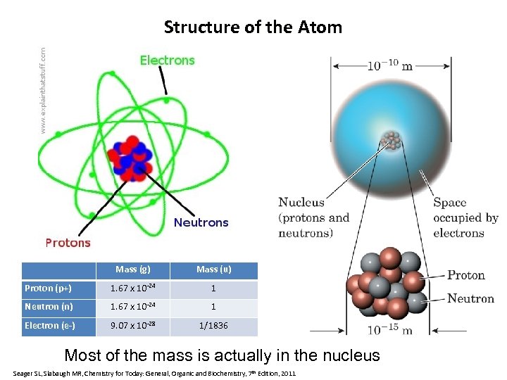 Structure of the Atom Mass (g) Mass (u) Proton (p+) 1. 67 x 10