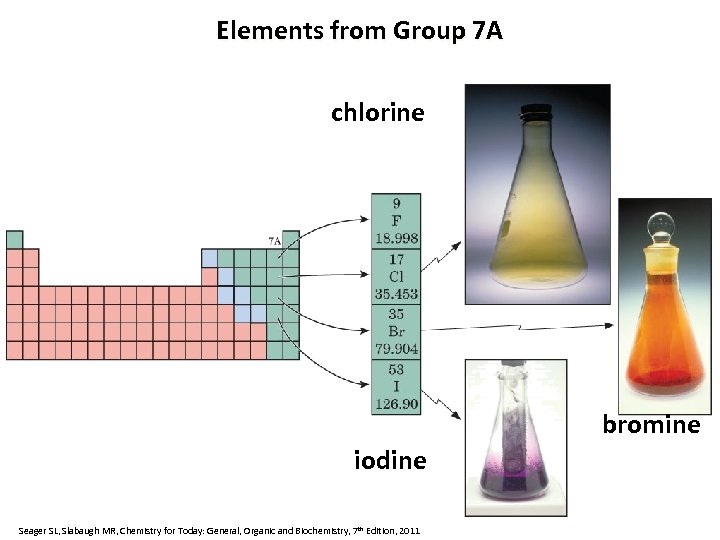 Elements from Group 7 A chlorine bromine iodine Seager SL, Slabaugh MR, Chemistry for