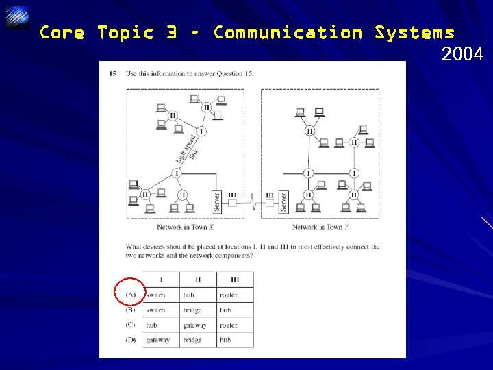 Core Topic 3 – Communication Systems 2004 