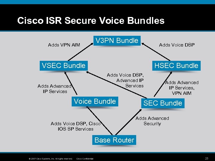 Cisco ISR Secure Voice Bundles Adds VPN AIM V 3 PN Bundle Adds Voice