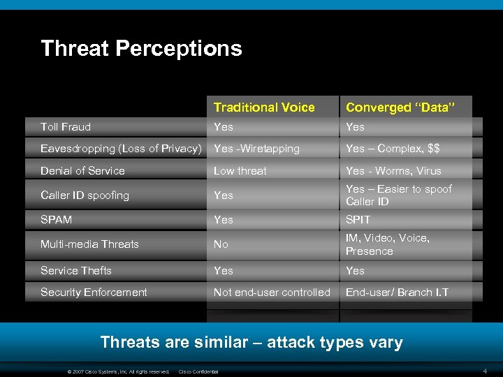 Threat Perceptions Traditional Voice Converged “Data” Toll Fraud Yes Eavesdropping (Loss of Privacy) Yes