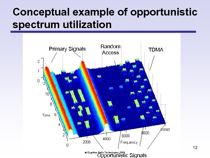 Conceptual example of opportunistic spectrum utilization Primary Signals Random Access TDMA 12 Cognitive Radio