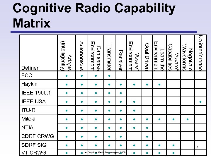 Cognitive Radio Capability Matrix Can sense Environment Transmitter Receiver “Aware” Environment Goal Driven Haykin